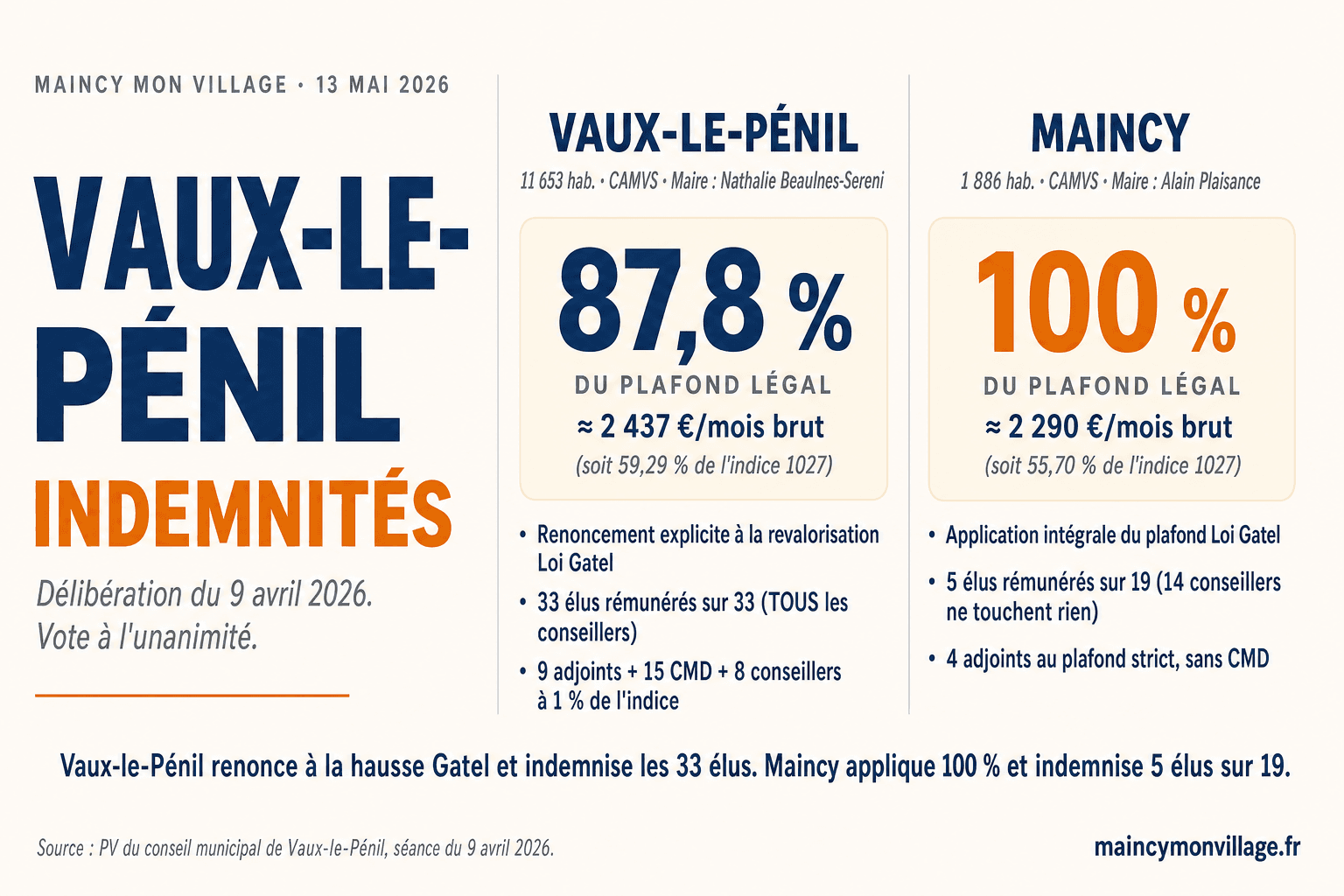 Indemnités à Vaux-le-Pénil (11 653 hab., CAMVS, strate 10 000-19 999) : vote du 9 avril 2026 à l'unanimité actant le renoncement explicite à la revalorisation Gatel — la maire Nathalie Beaulnes-Sereni à 87,8 % du plafond (59,29 % de l'indice 1027) et indemnisation des 33 élus sur 33 (1 maire + 9 adjoints + 15 conseillers municipaux délégués + 8 conseillers municipaux à 1 % de l'indice) — comparaison avec Maincy