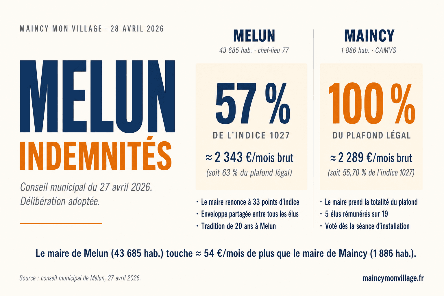 Indemnités du maire et des élus à Melun (chef-lieu de la Seine-et-Marne, 43 685 habitants) : vote du 27 avril 2026 fixant le taux du maire Kadir Mebarek à 57 % de l'indice 1027 (soit 33 points sous le plafond légal), avec partage de l'enveloppe globale entre l'ensemble des conseillers municipaux — comparaison avec Maincy (1 886 hab., 100 % du plafond, 5 élus rémunérés sur 19)