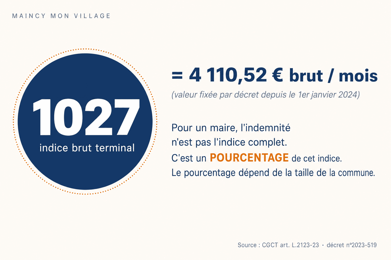 L'indice brut 1027 (4 110,52 € au 1er janvier 2026) est la pièce maîtresse du calcul des indemnités d'élus locaux en France selon l'article L.2123-23 du Code général des collectivités territoriales (CGCT), commune de Maincy, Seine-et-Marne