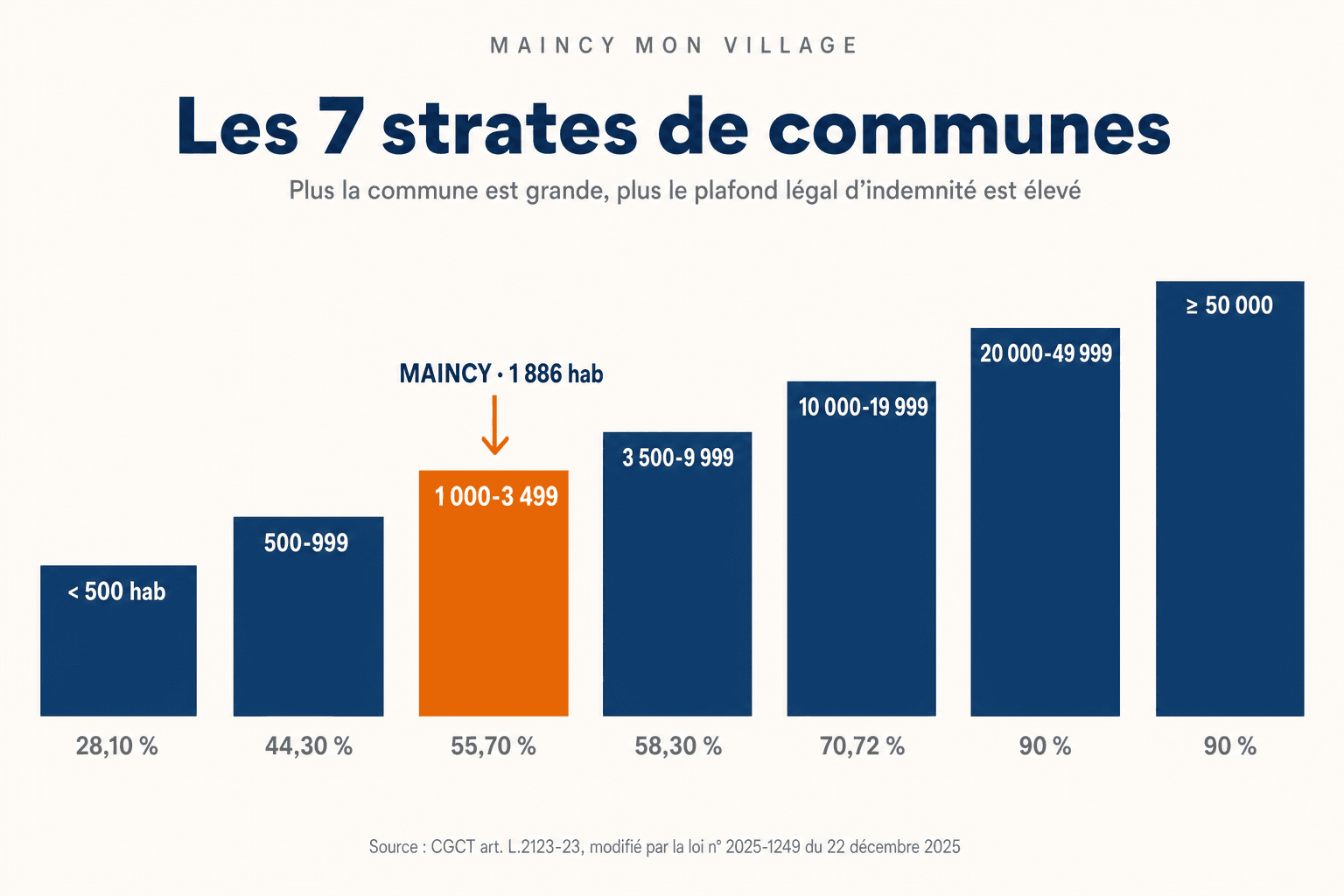 Les 7 strates démographiques de communes définies par l'article L.2123-23 du CGCT pour le calcul des indemnités du maire et des adjoints — Maincy (1 886 habitants, INSEE 2026) appartient à la strate M (1 000 à 3 499 habitants), plafond légal de 55,70 % de l'indice 1027 depuis la loi Gatel n° 2025-1249 du 22 décembre 2025
