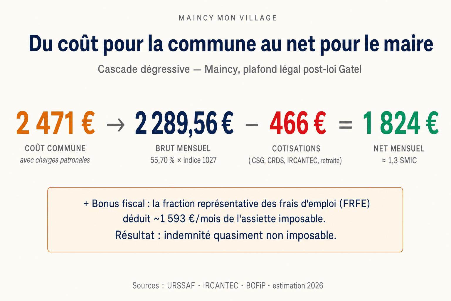 Cascade dégressive de l'indemnité du maire de Maincy Alain Plaisance après vote au plafond du 20 mars 2026 : 2 471 € coût pour la commune (brut + charges patronales) → 2 289 € brut mensuel (55,70 % de l'indice 1027) → 1 824 € net mensuel après charges salariales (CSG, CRDS, IRCANTEC) — quasi non imposable grâce à la fraction représentative de frais d'emploi (FRFE) de 1 593 €/mois pour communes de moins de 3 500 habitants