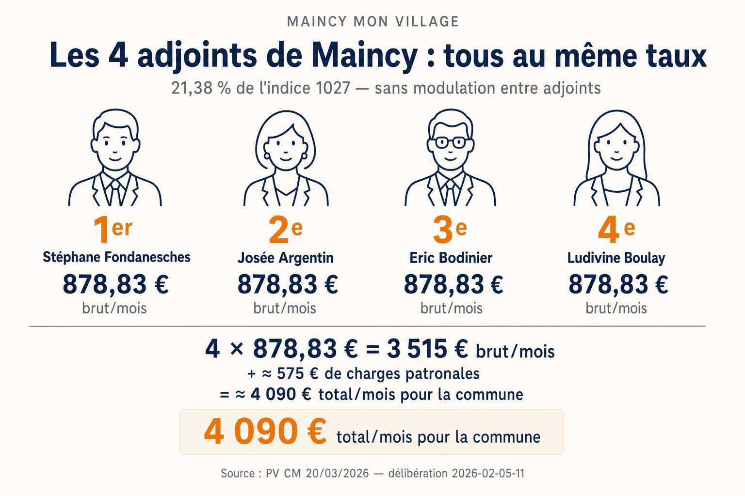 Les 4 adjoints au maire de Maincy — Stéphane Fondanesches (1er adjoint), Josée Argentin (2e adjointe), Eric Bodinier (3e adjoint), Ludivine Boulay (4e adjointe) — perçoivent chacun 878,83 € brut mensuel, soit 21,38 % de l'indice 1027, sans aucune modulation entre eux (délibération du 20 mars 2026)
