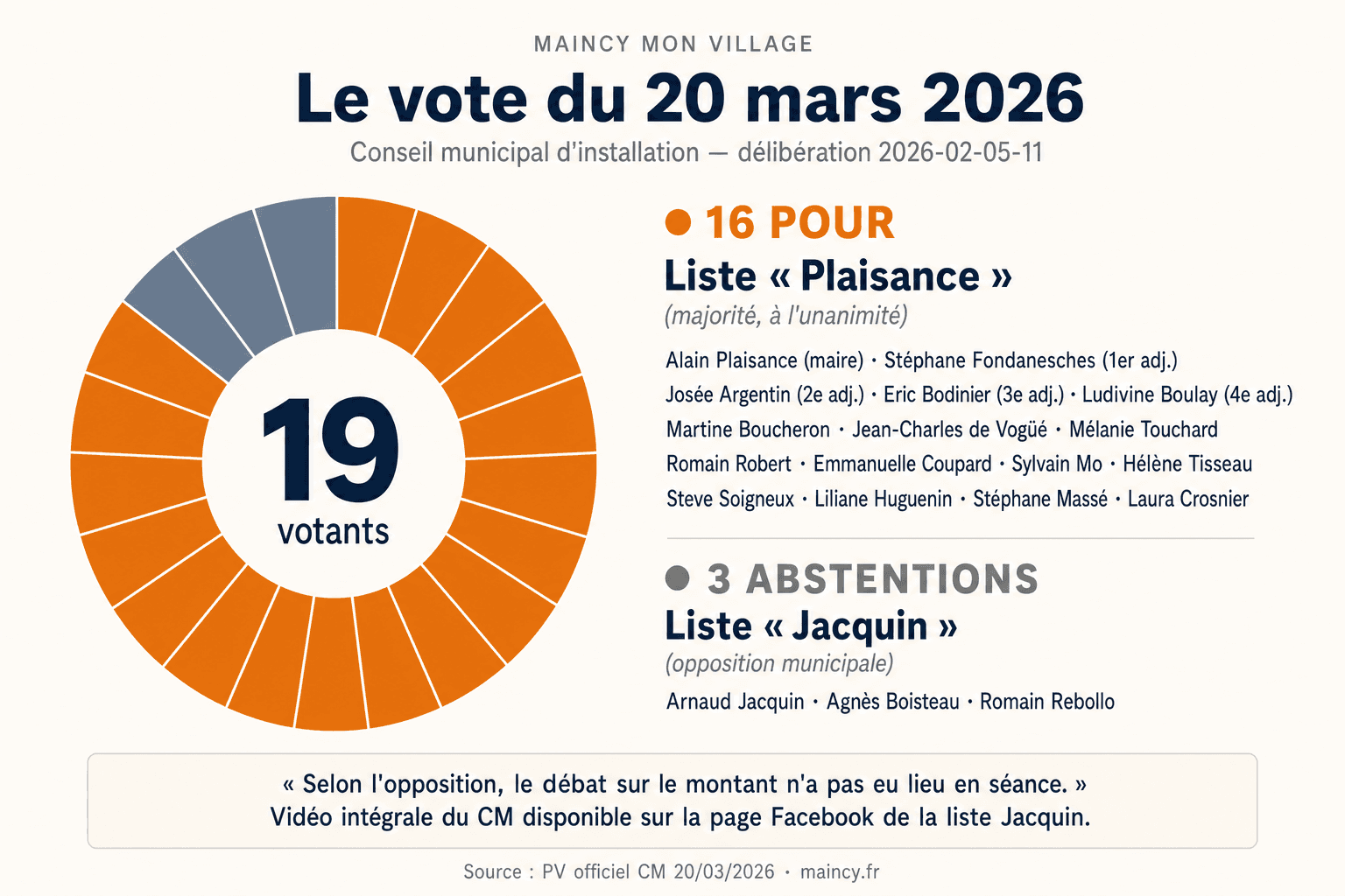 Vote sur les indemnités d'élus du conseil municipal de Maincy le 20 mars 2026 (délibération n° 2026-02-05-11) : 16 voix Pour à l'unanimité de la liste « Plaisance » (Alain Plaisance maire, Stéphane Fondanesches, Josée Argentin, Eric Bodinier, Ludivine Boulay et 11 conseillers municipaux) et 3 Abstentions de la deuxième liste « Jacquin » (Arnaud Jacquin, Agnès Boisteau, Romain Rebollo)