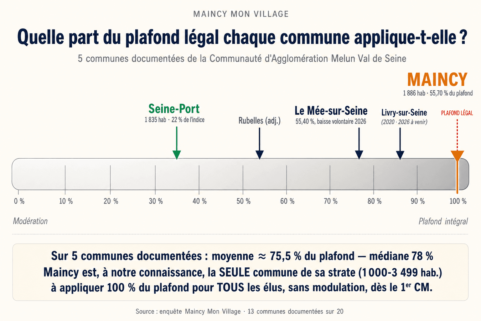 Comparatif des taux d'indemnité du maire dans 5 communes voisines de la Communauté d'agglomération Melun Val de Seine (CAMVS, Seine-et-Marne) en 2026 : Maincy 100 % du plafond, Le Mée-sur-Seine 99,5 %, Voisenon non communiqué, Seine-Port 39,5 %, Boissise-la-Bertrand non encore délibéré — strate démographique M (1 000-3 499 habitants)