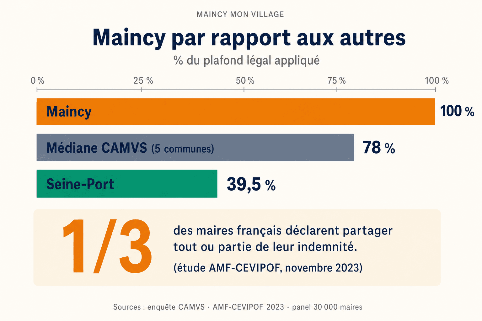 Maincy face à la moyenne nationale : selon l'enquête AMF-CEVIPOF 2024 sur les indemnités des maires en France, seuls 24 % des maires de communes de moins de 3 500 habitants appliquent 100 % du plafond légal — Maincy fait partie de cette minorité depuis le vote du 20 mars 2026