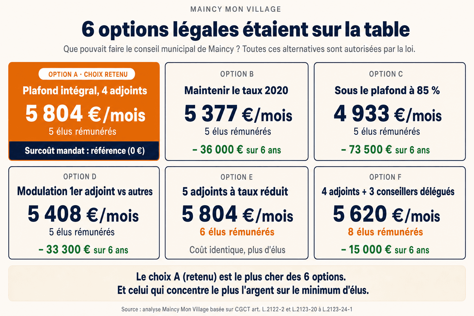 Les 4 alternatives au vote au plafond prévues par le Code général des collectivités territoriales (CGCT) : voter sous le plafond légal (article L.2123-23), moduler les indemnités selon les responsabilités (article L.2123-24), élargir à 5 adjoints au lieu de 4 ou créer des conseillers délégués (article L.2122-2), ou renoncer partiellement à son indemnité (article L.2123-20-1) — exemple à Seine-Port avec le maire Vincent Paul-Petit qui a fixé son indemnité à 39,5 % du plafond